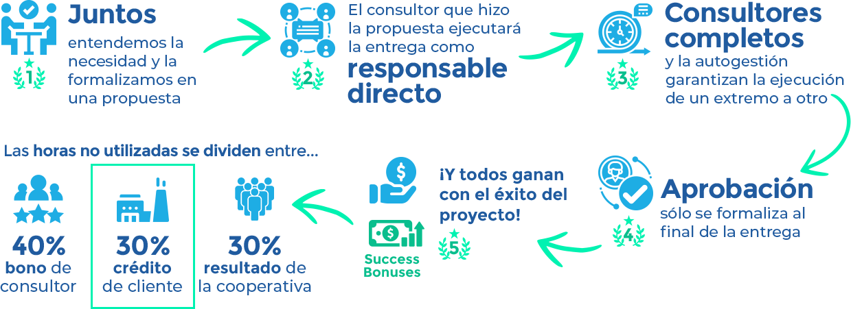 Coopersap - Ganha-Ganha