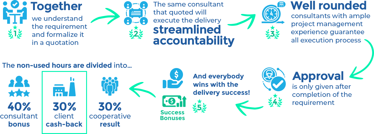 Coopersap - Ganha-Ganha