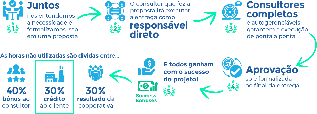 Coopersap - Ganha-Ganha