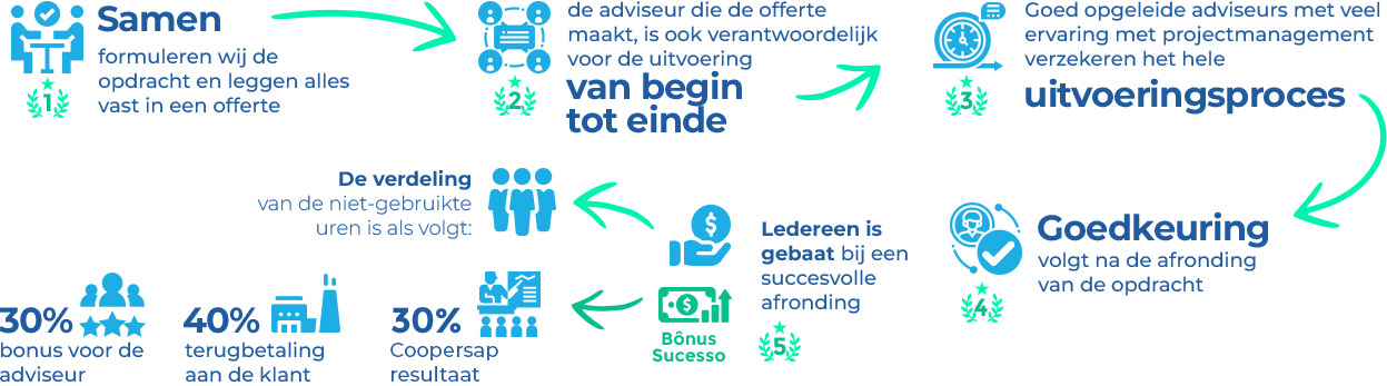 Coopersap - Ganha-Ganha